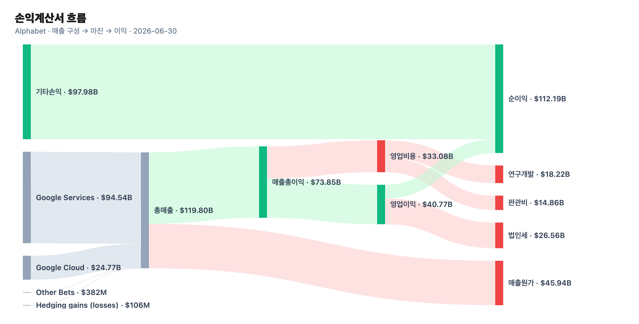 Income statement flow