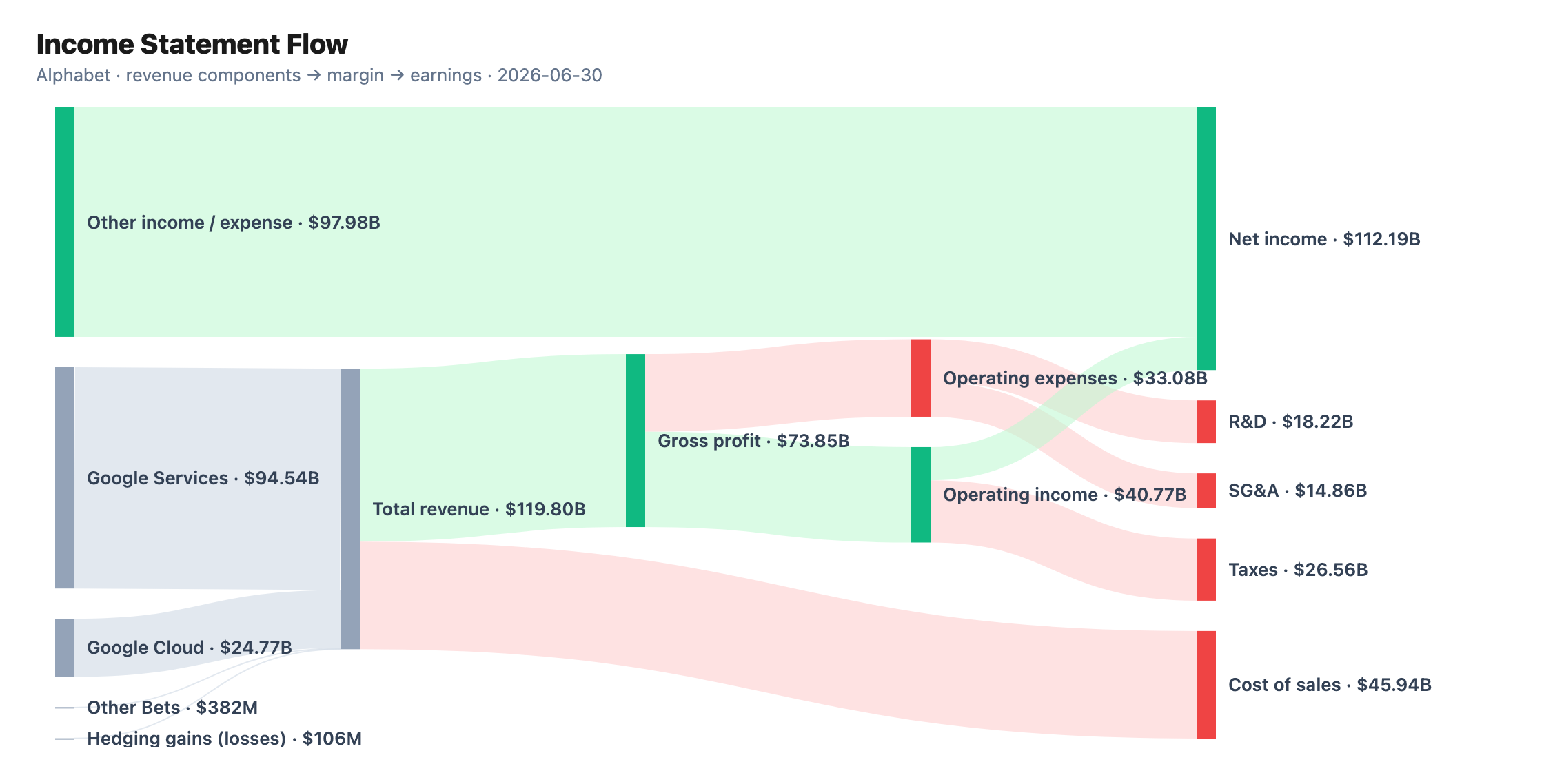 Income statement flow